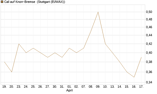 Call auf Knorr-Bremse [Morgan Stanley & Co. Int. plc] Chart