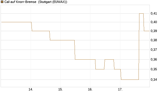Call auf Knorr-Bremse [Morgan Stanley & Co. Int. plc] Chart