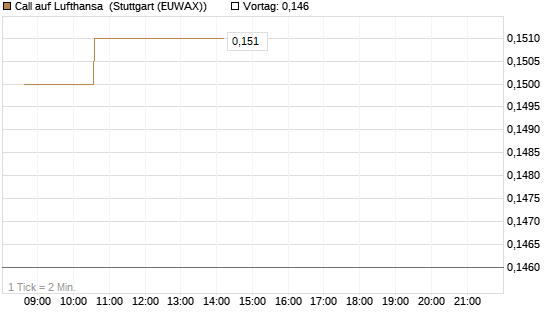 Call auf Lufthansa [Morgan Stanley & Co. Int. plc] Chart