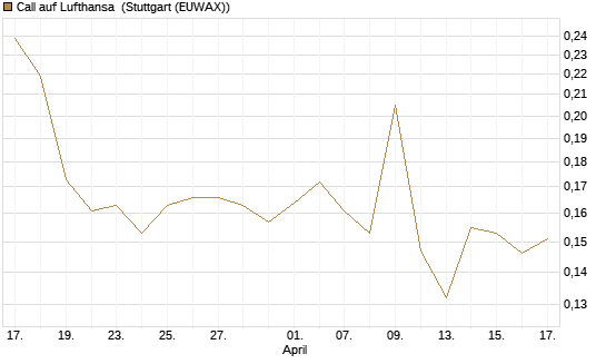 Call auf Lufthansa [Morgan Stanley & Co. Int. plc] Chart
