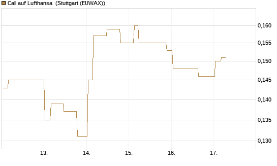 Call auf Lufthansa [Morgan Stanley & Co. Int. plc] Chart