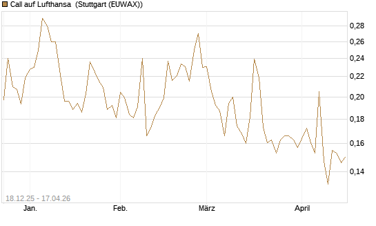 Call auf Lufthansa [Morgan Stanley & Co. Int. plc] Chart