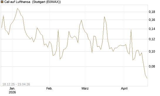 Call auf Lufthansa [Morgan Stanley & Co. Int. plc] Chart