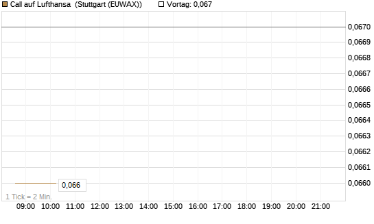 Call auf Lufthansa [Morgan Stanley & Co. Int. plc] Chart