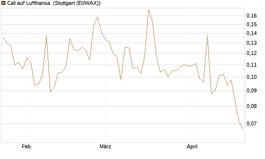 Call auf Lufthansa [Morgan Stanley & Co. Int. plc] Chart