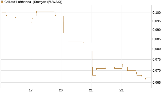 Call auf Lufthansa [Morgan Stanley & Co. Int. plc] Chart