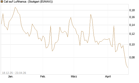 Call auf Lufthansa [Morgan Stanley & Co. Int. plc] Chart