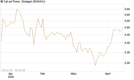 Call auf Puma [Morgan Stanley & Co. Int. plc] Chart