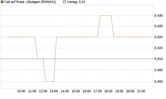 Call auf Puma [Morgan Stanley & Co. Int. plc] Chart