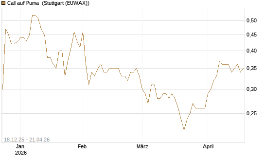 Call auf Puma [Morgan Stanley & Co. Int. plc] Chart