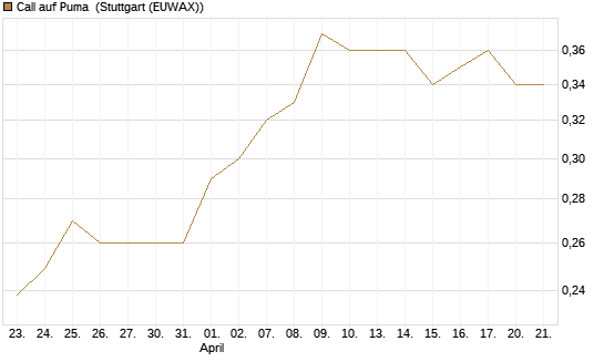 Call auf Puma [Morgan Stanley & Co. Int. plc] Chart