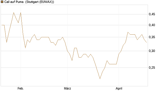 Call auf Puma [Morgan Stanley & Co. Int. plc] Chart