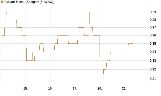 Call auf Puma [Morgan Stanley & Co. Int. plc] Chart