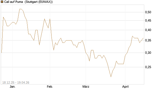 Call auf Puma [Morgan Stanley & Co. Int. plc] Chart