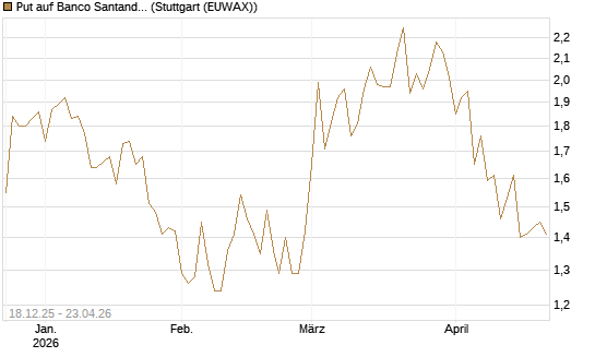 Put auf Banco Santander [Morgan Stanley & Co. Int. plc] Chart