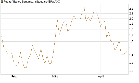 Put auf Banco Santander [Morgan Stanley & Co. Int. plc] Chart