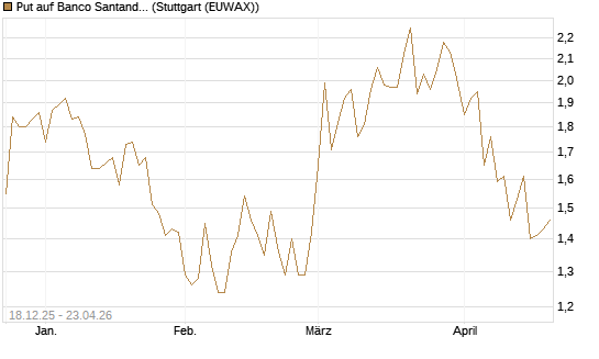 Put auf Banco Santander [Morgan Stanley & Co. Int. plc] Chart
