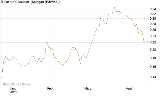 Put auf Givaudan [Morgan Stanley & Co. Int. plc] Chart
