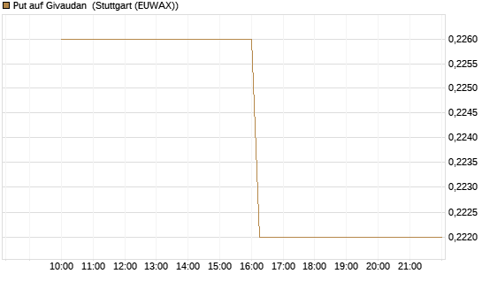 Put auf Givaudan [Morgan Stanley & Co. Int. plc] Chart