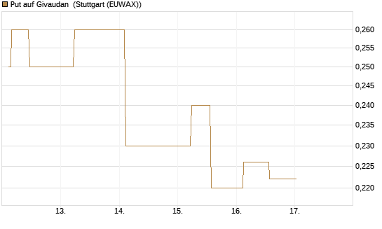 Put auf Givaudan [Morgan Stanley & Co. Int. plc] Chart