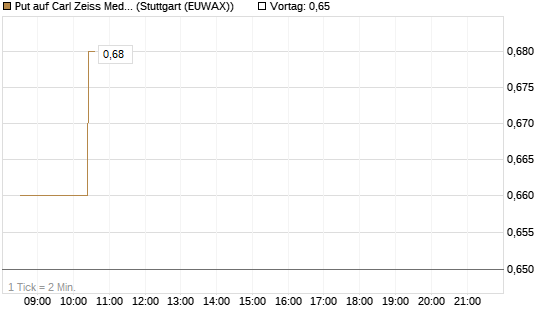 Put auf Carl Zeiss Meditec [Morgan Stanley & Co. Int. plc] Chart