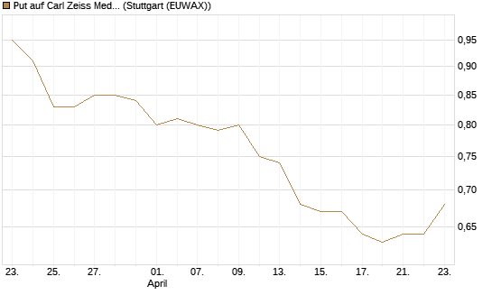 Put auf Carl Zeiss Meditec [Morgan Stanley & Co. Int. plc] Chart