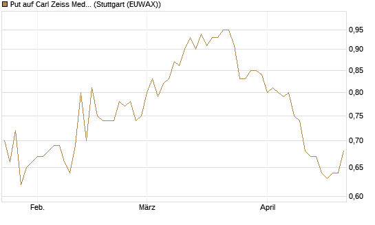 Put auf Carl Zeiss Meditec [Morgan Stanley & Co. Int. plc] Chart