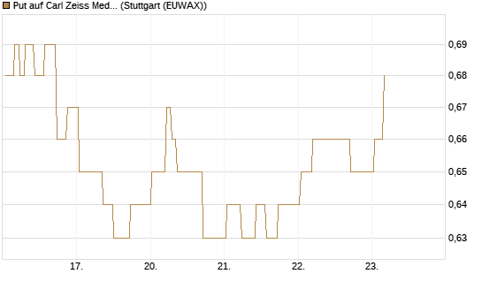 Put auf Carl Zeiss Meditec [Morgan Stanley & Co. Int. plc] Chart