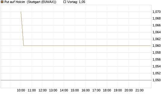 Put auf Holcim [Morgan Stanley & Co. Int. plc] Chart