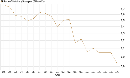 Put auf Holcim [Morgan Stanley & Co. Int. plc] Chart