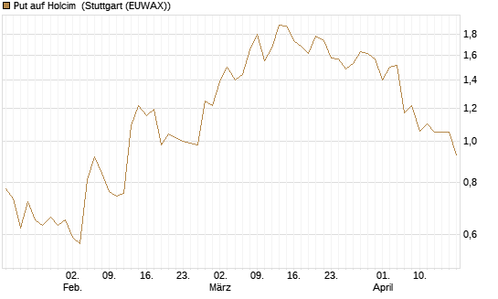 Put auf Holcim [Morgan Stanley & Co. Int. plc] Chart