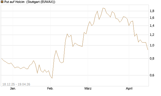 Put auf Holcim [Morgan Stanley & Co. Int. plc] Chart