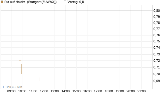 Put auf Holcim [Morgan Stanley & Co. Int. plc] Chart
