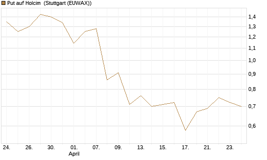 Put auf Holcim [Morgan Stanley & Co. Int. plc] Chart