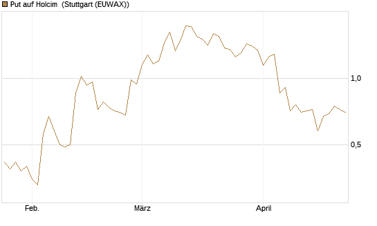 Put auf Holcim [Morgan Stanley & Co. Int. plc] Chart