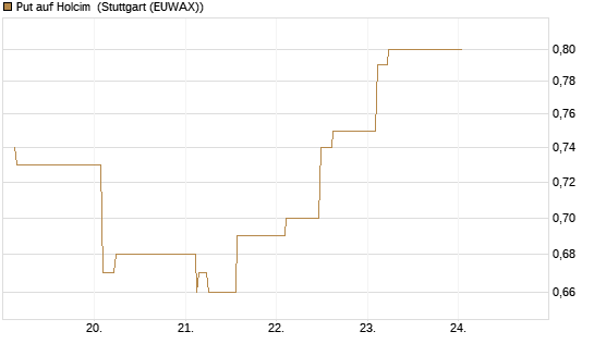 Put auf Holcim [Morgan Stanley & Co. Int. plc] Chart