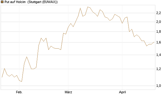 Put auf Holcim [Morgan Stanley & Co. Int. plc] Chart