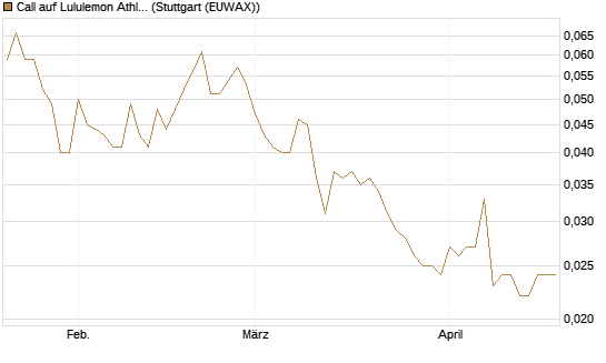 Call auf Lululemon Athletica [Morgan Stanley & Co. Int. plc] Chart