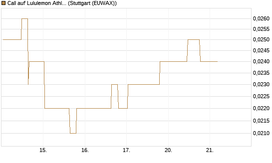 Call auf Lululemon Athletica [Morgan Stanley & Co. Int. plc] Chart
