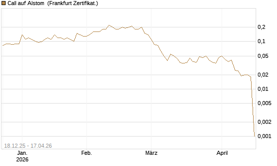 Call auf Alstom [Société Générale Effekten GmbH] Chart