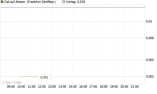 Call auf Alstom [Société Générale Effekten GmbH] Chart