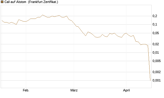Call auf Alstom [Société Générale Effekten GmbH] Chart