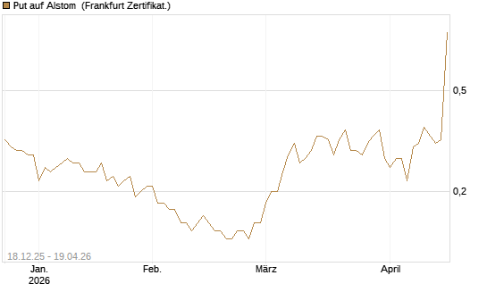 Put auf Alstom [Société Générale Effekten GmbH] Chart