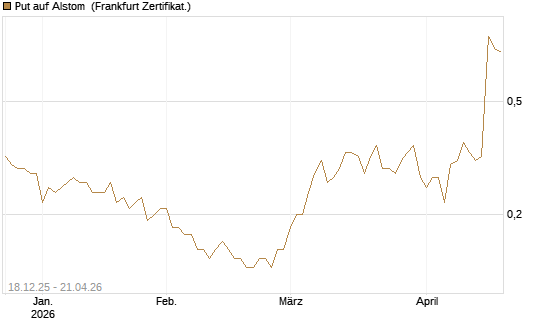 Put auf Alstom [Société Générale Effekten GmbH] Chart