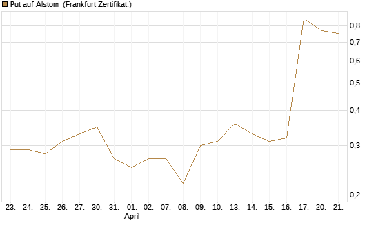 Put auf Alstom [Société Générale Effekten GmbH] Chart