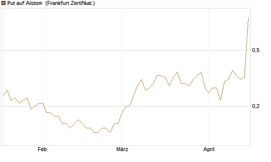 Put auf Alstom [Société Générale Effekten GmbH] Chart