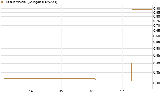Put auf Alstom [Société Générale Effekten GmbH] Chart