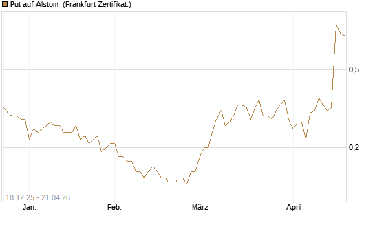 Put auf Alstom [Société Générale Effekten GmbH] Chart
