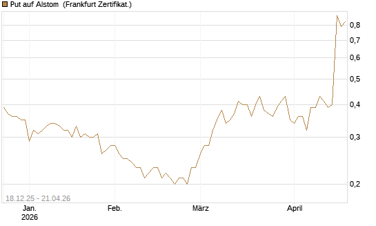 Put auf Alstom [Société Générale Effekten GmbH] Chart
