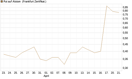 Put auf Alstom [Société Générale Effekten GmbH] Chart